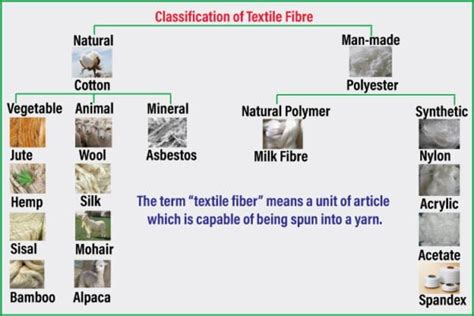 Image result for Fiber Classification Chart
