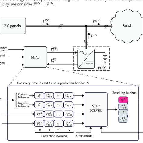 Image result for Model Predictive Control Examples