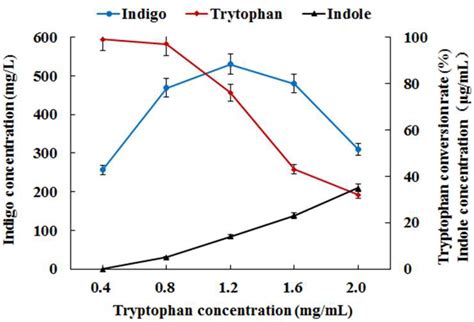 Production of Indigo by Recombinant Escherichia coli with Expression of ...