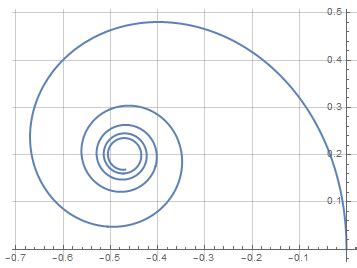 Parametric Integrals 的图像结果
