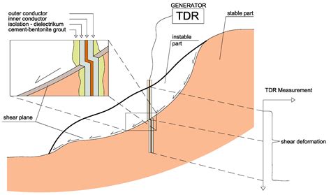 Slope Stability Modeling and Hazard Prediction Using Conventional ...