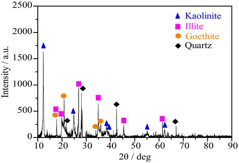 Effects of Salinity and pH on Clay Colloid Aggregation in Ion ...