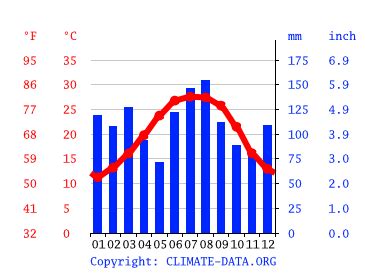 Destin climate: Average Temperature by month, Destin water temperature