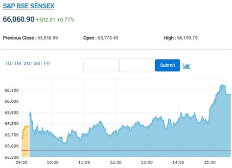 Share Market HIGHLIGHTS: Nifty, Sensex settle at fresh closing highs ...