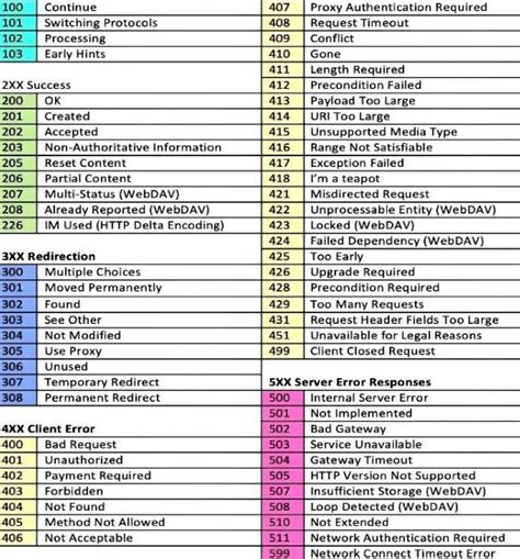 Image result for Error Status Codes List