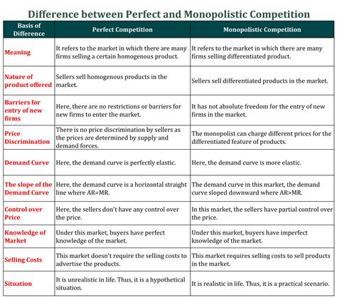 Difference between Perfect and Monopolistic Competition – Tutor's Tips