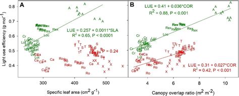 Morphological and Physiological Screening to Predict Lettuce Biomass ...