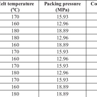 Image result for Design of Experiments Full Factorial Design