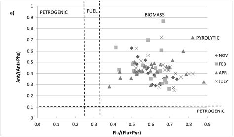 Polycyclic Aromatic Hydrocarbons (PAHs) in the Dissolved Phase ...