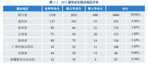 四川大学2020年就业质量报告发布：毕业生月均收入8312.32元 —四川站—中国教育在线