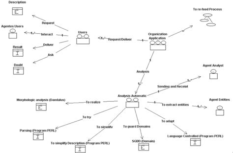Structural Model of an Organization 的图像结果