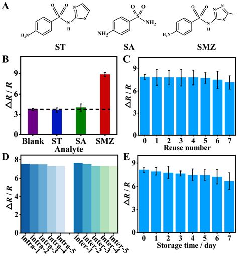 Rapid and Sensitive Detection of Sulfamethizole Using a Reusable ...