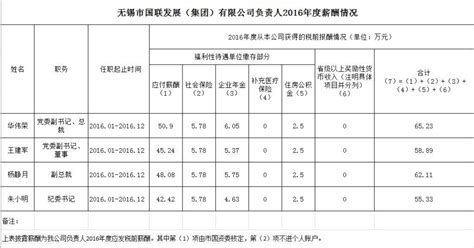 14.3万！这份平均薪酬首次曝光！_无锡