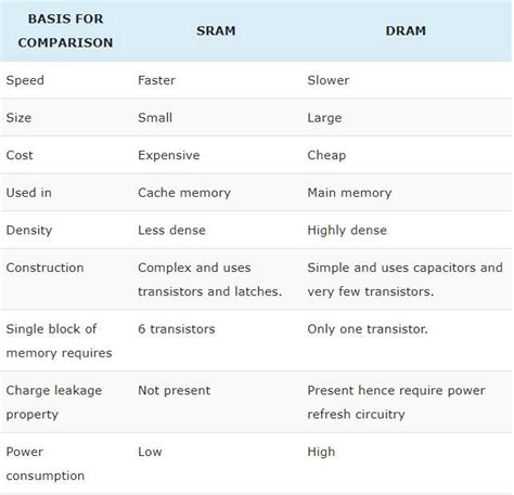 Image result for Static RAM Vs. Dynamic Ram