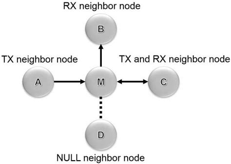 Image result for Neighbor Definition in JavaScript