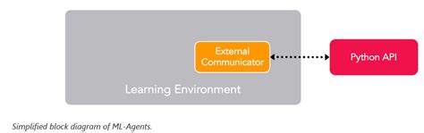 Image result for Tensorflow Unity