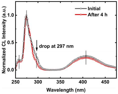 Hillock Related Degradation Mechanism for AlGaN-Based UVC LEDs