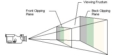 Image result for Perspective Projection View Frustum