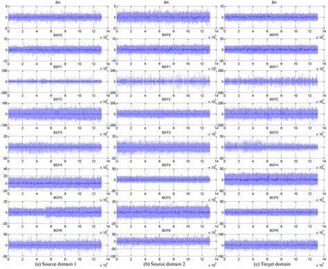 A Multi-Source Domain Adaptation Method for Bearing Fault Diagnosis ...