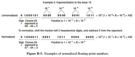 Image result for Normalization of Floating Numbers
