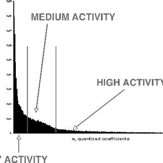 Histogram Activity 的图像结果