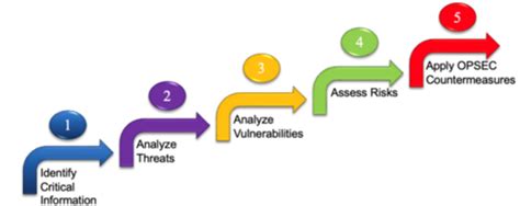 Image result for OPSEC Security Awareness