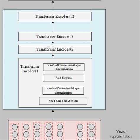 Bert Mask Task Pre Training Model 的图像结果