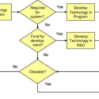 Technology Development Process 的图像结果