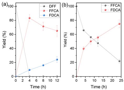 Concurrent Biocatalytic Oxidation of 5-Hydroxymethylfurfural into 2,5 ...
