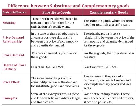 Image result for Complementary good Complementary and Substitute Goods