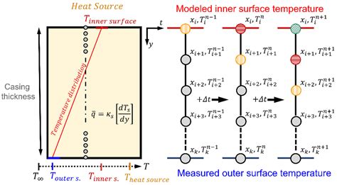Thermal Sensor Allocation for Effective and Efficient Heat Transfer ...