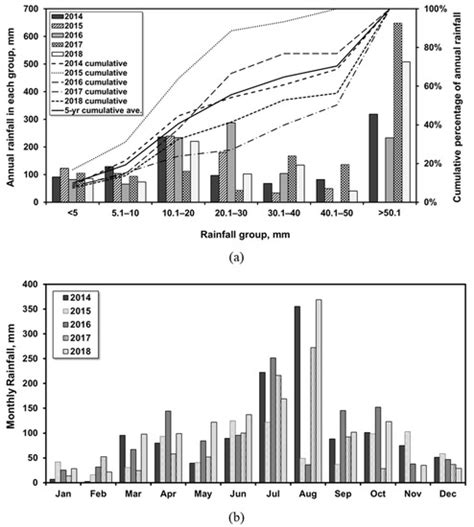 Stormwater Runoff Treatment Using Rain Garden: Performance Monitoring ...