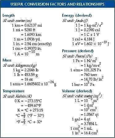 Image result for Civil Engineering Conversion Factors