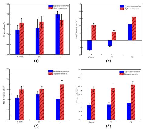 Performance Evaluation of Enhanced Bioretention Systems in Removing ...