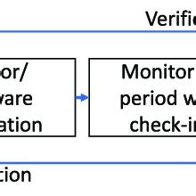 Image result for Process Introduction Summary