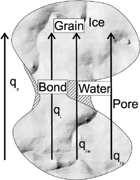 Image result for Conduction Model