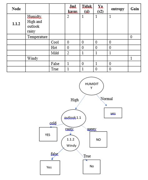 Image result for Pohon keputusan Decision Tree Algorithm