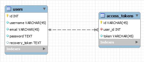 Authenticate User with Multiple Tables 的图像结果