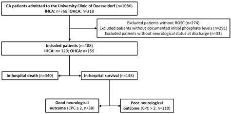 Elevated Initial Serum Phosphate Levels Predict Higher Mortality and ...