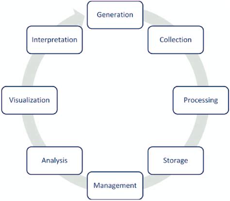 Data Life Cycle 的图像结果