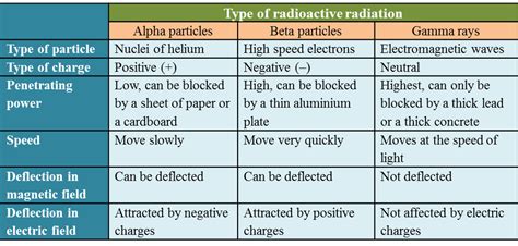 Image result for Types of Radiation Examples