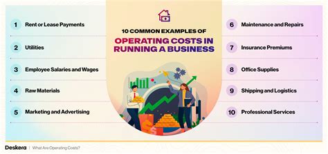 Image result for Operating Costs Examples