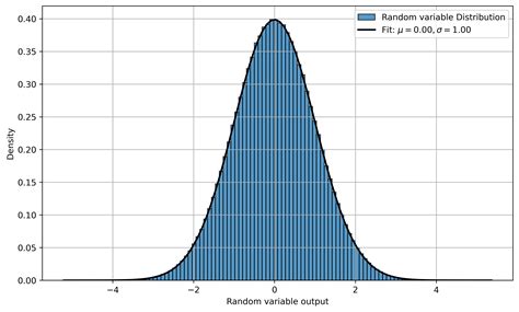 Distribution Of Quadratic Forms