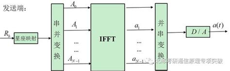 OFDM 的图像结果
