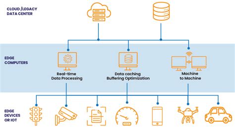 Image result for How Does Edge Computing Work