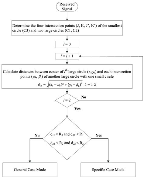 Image result for Mode Finding Algorithm