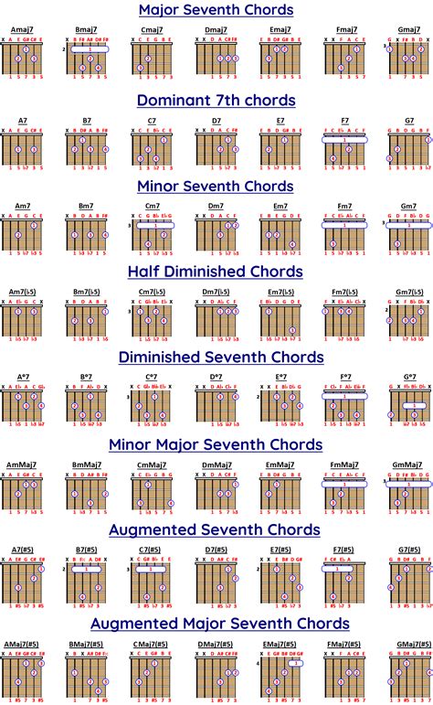 The ULTIMATE GUITAR CHORD GUIDE Learn to build them all
