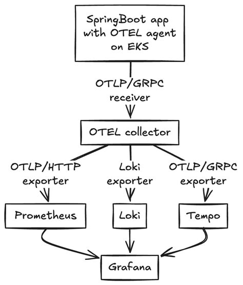 Image result for Otel Spring Boot