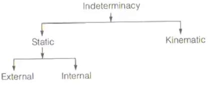 Determinacy & Indeterminacy of Structures - Notes | Study Structural ...