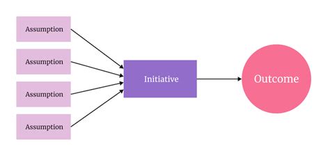 Assumptions Explained 的图像结果